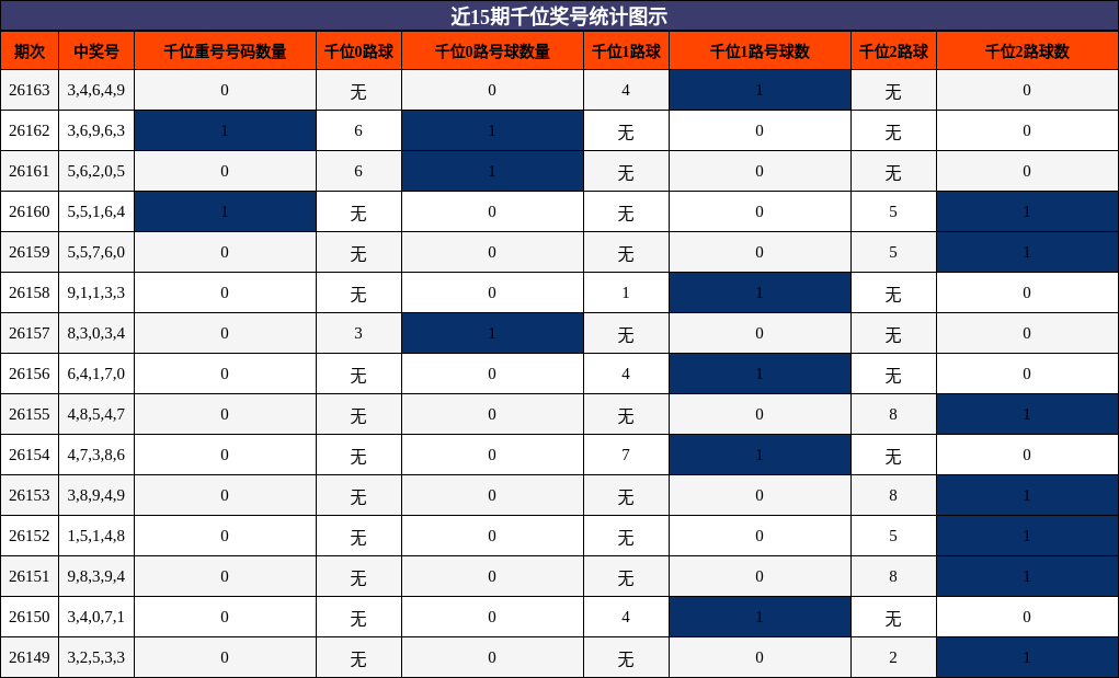 近15期千位奖号统计图示