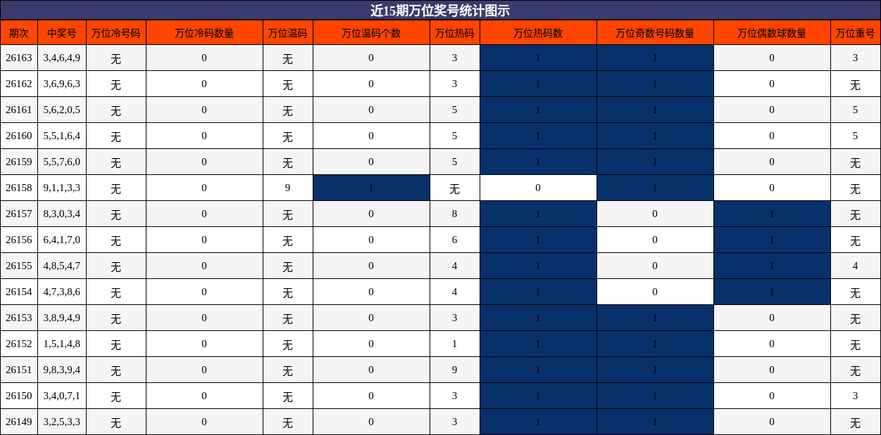 近15期万位奖号统计图示
