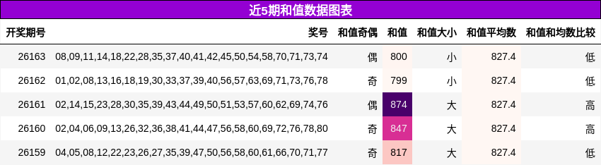 和值分析