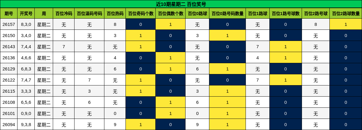 近10期星期二 百位奖号