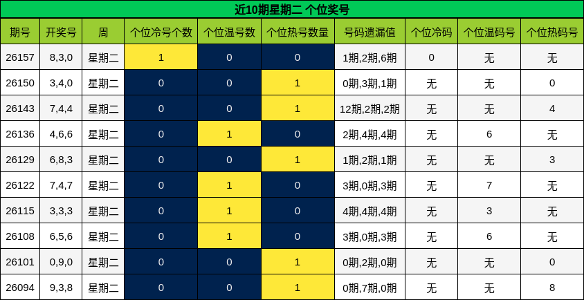 近10期星期二 个位奖号