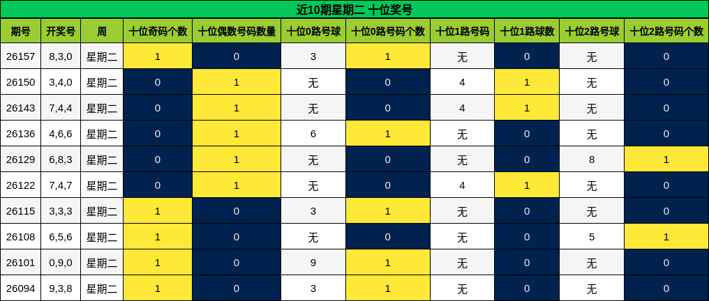近10期星期二 十位奖号