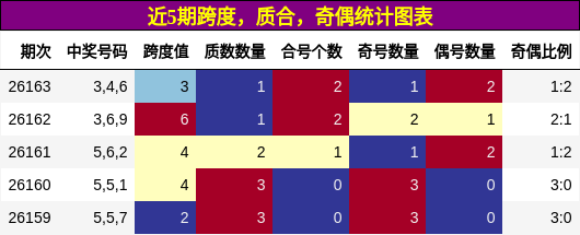 近5期跨度，质合，奇偶统计图表