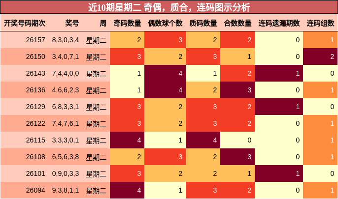 近10期星期二 奇偶，质合，连码图示分析