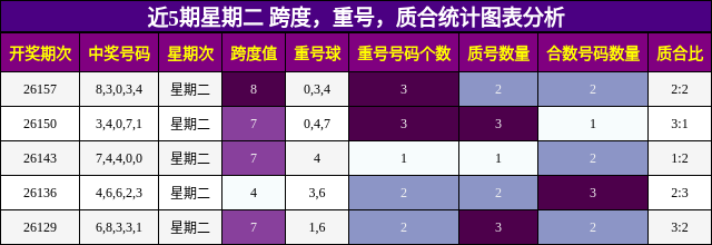 近5期星期二 跨度，重号，质合统计图表分析