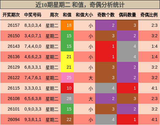 近10期星期二 和值，奇偶分析统计