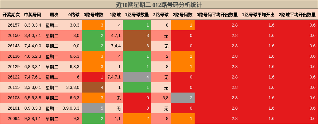 近10期星期二 012路号码分析统计