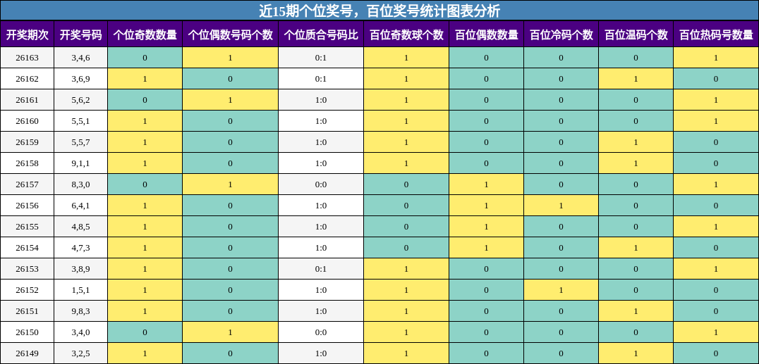 近15期百位奖号统计图表分析