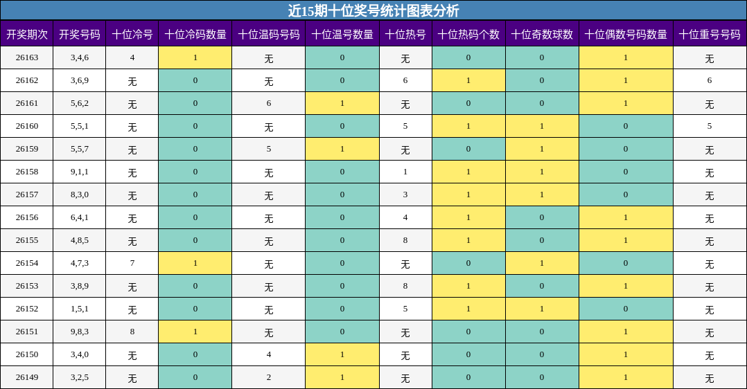 近15期十位奖号统计图表分析