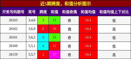跨度分析，和值分析
