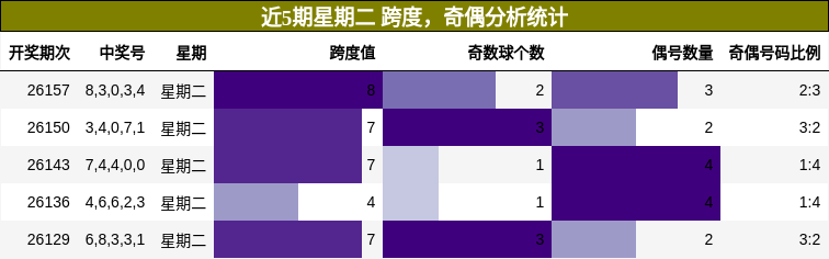 跨度分析，奇偶分析
