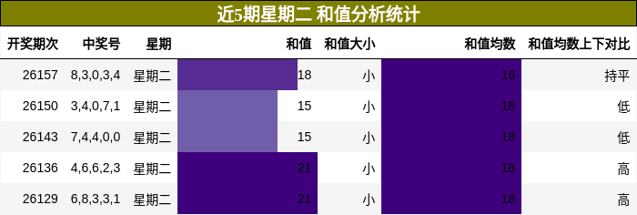 和值分析