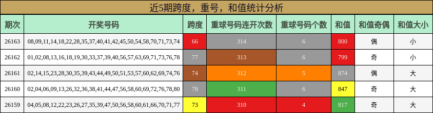 近5期跨度，重号，和值统计分析