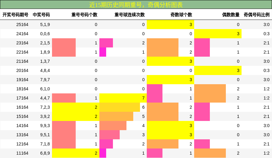 重号分析，奇偶分析