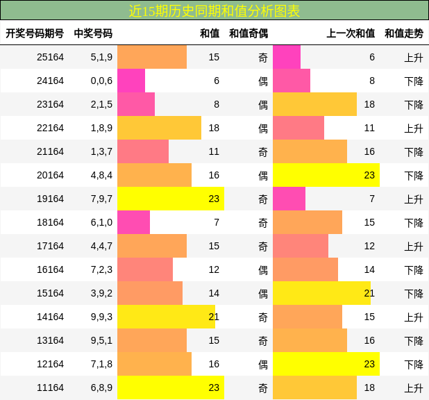 和值分析