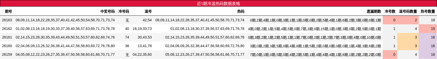 冷温热码分析