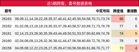跨度分析，重号分析
