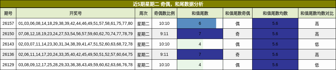 近5期星期二 奇偶，和尾数据分析
