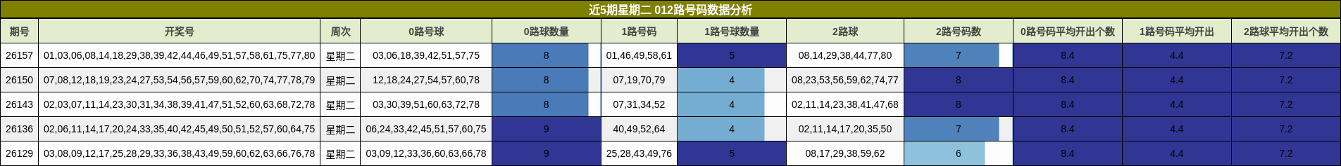 近5期星期二 012路号码数据分析