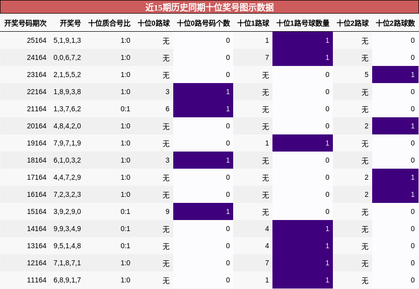 近15期历史同期十位奖号图示数据