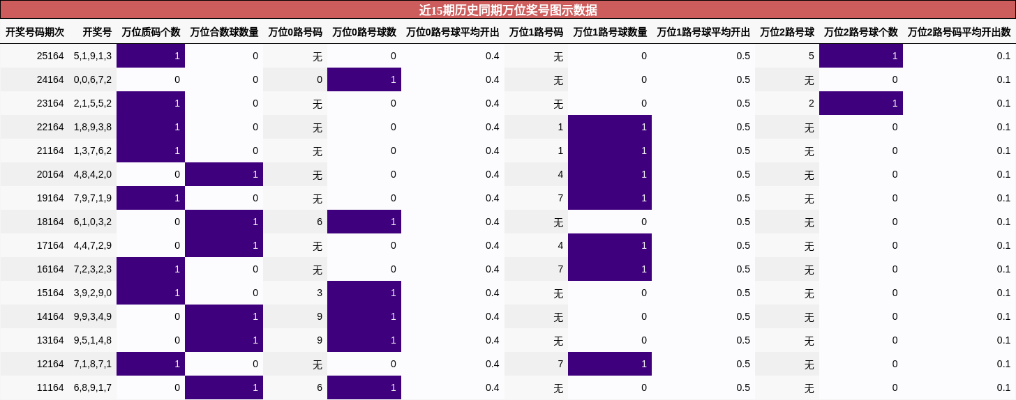近15期历史同期万位奖号图示数据