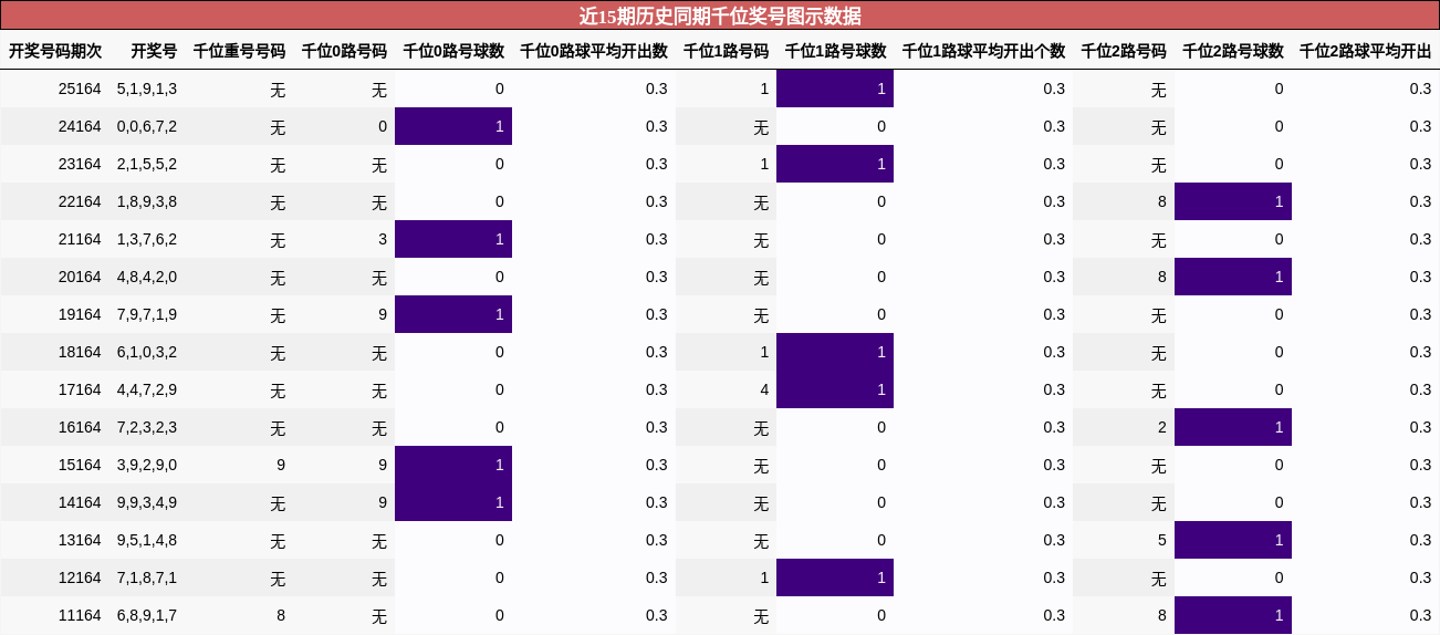 近15期历史同期千位奖号图示数据