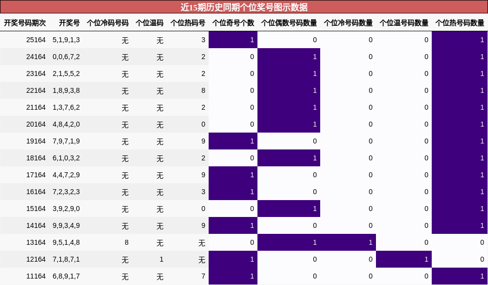 近15期历史同期个位奖号图示数据