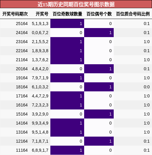 近15期历史同期百位奖号图示数据