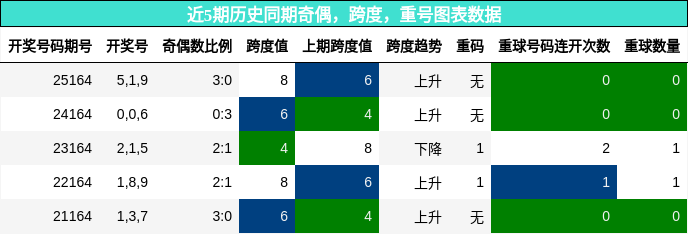 近5期历史同期奇偶，跨度，重号图表数据