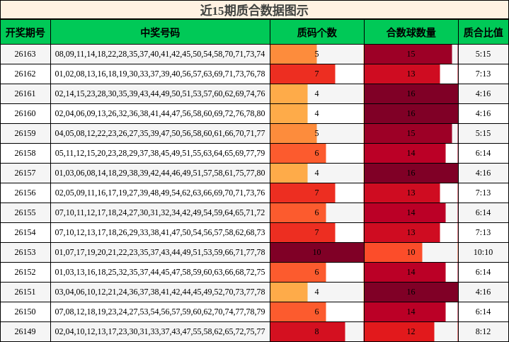 近15期质合数据图示