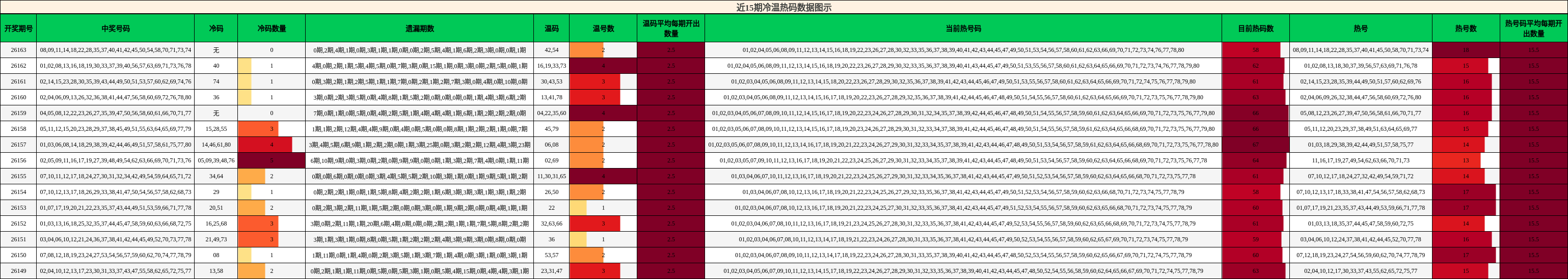 近15期冷温热码数据图示