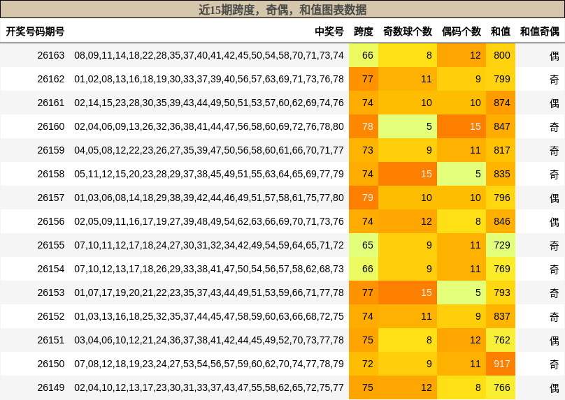 近15期跨度，奇偶，和值图表数据