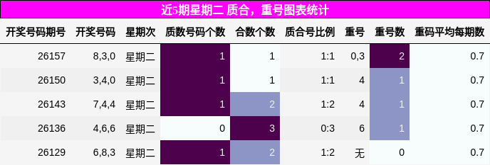 近5期星期二 质合，重号图表统计