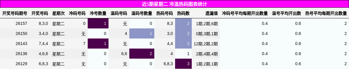 近5期星期二 冷温热码图表统计
