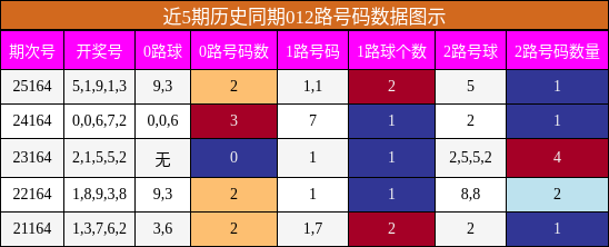 012路号码分析