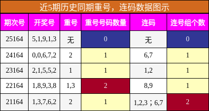 重号分析，连码分析