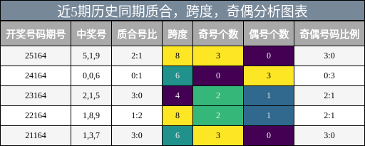 质合分析，跨度分析，奇偶分析