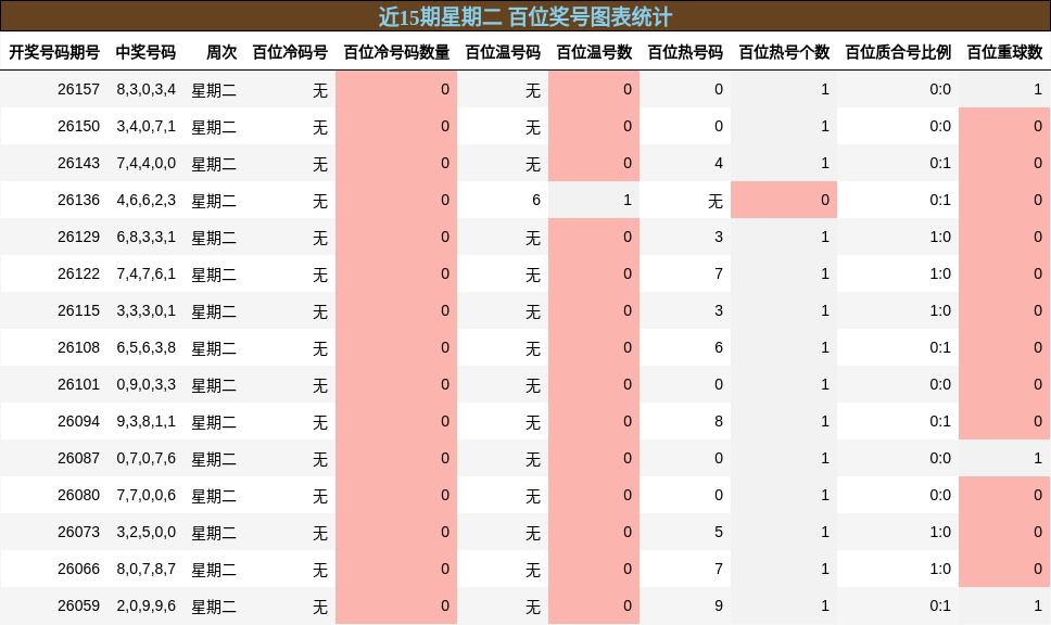 近15期星期二 百位奖号图表统计