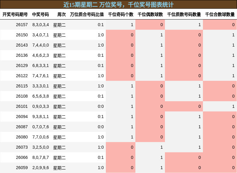 近15期星期二 万位奖号，千位奖号图表统计