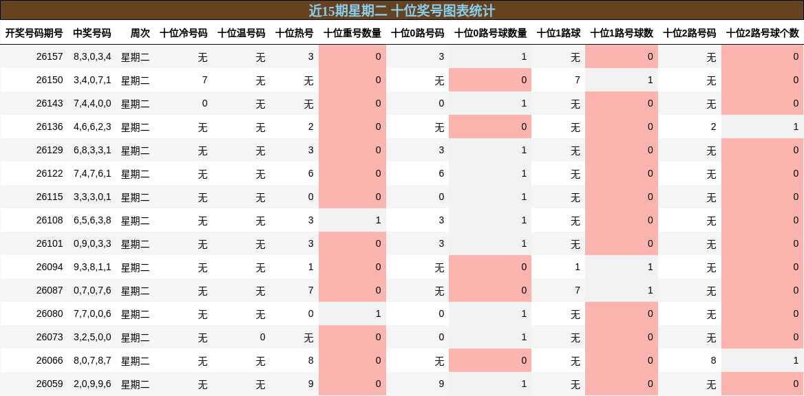 近15期星期二 十位奖号图表统计