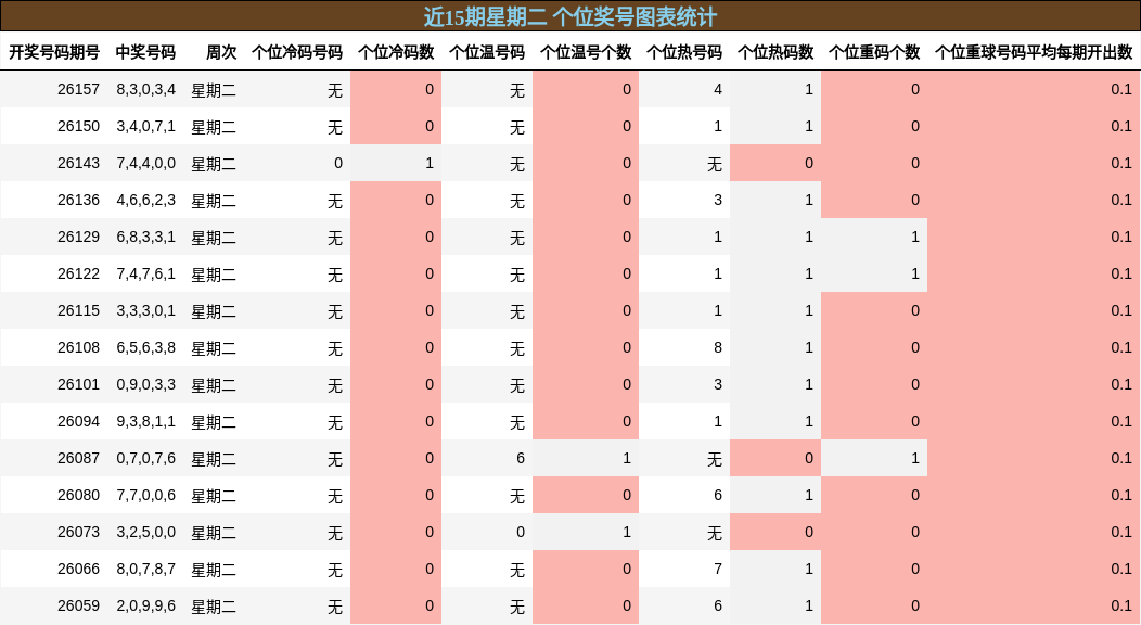 近15期星期二 个位奖号图表统计