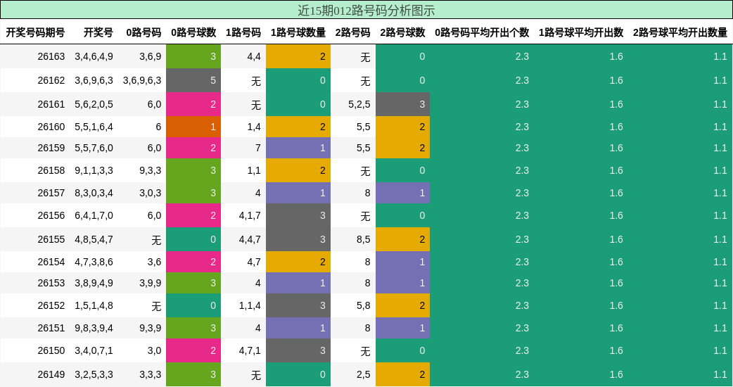 012路号码分析