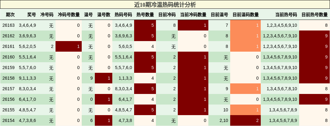 近10期冷温热码统计分析