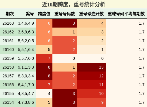 近10期跨度，重号统计分析