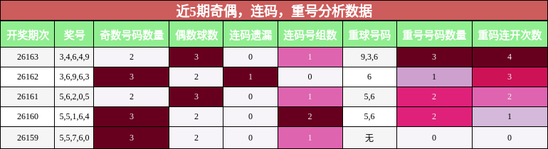 奇偶分析，连码分析，重号分析