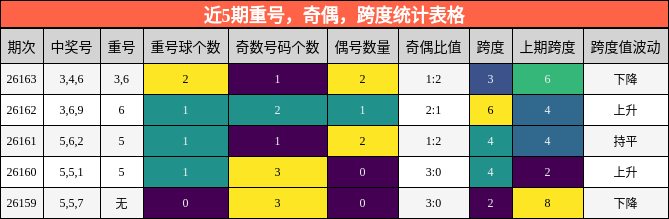 重号分析，奇偶分析，跨度分析