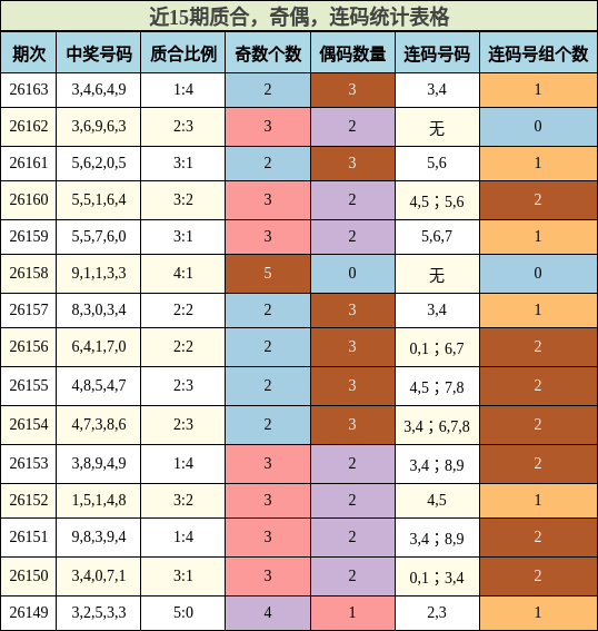 近15期质合，奇偶，连码统计表格