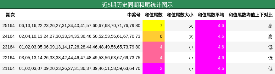 近5期历史同期和尾统计图示