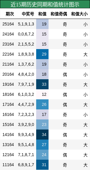 和值分析