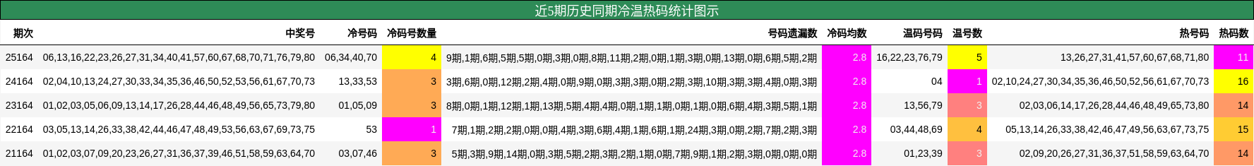 近5期历史同期冷温热码统计图示